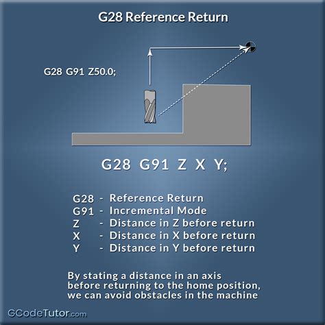 g28 code in cnc|Getting to Know CNC Commands: G28, G27, G29, and G30.